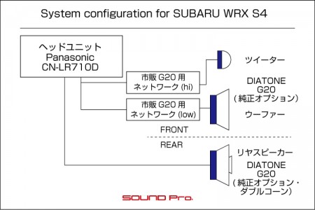 スバルWRXのスピーカー交換(G20に市販ネットワーク追加)の接続図です。