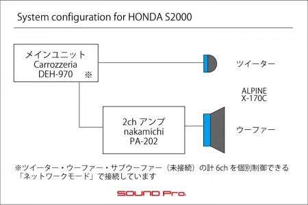 S2000のデッキ交換(DEH-970)とスピーカー交換の接続図です
